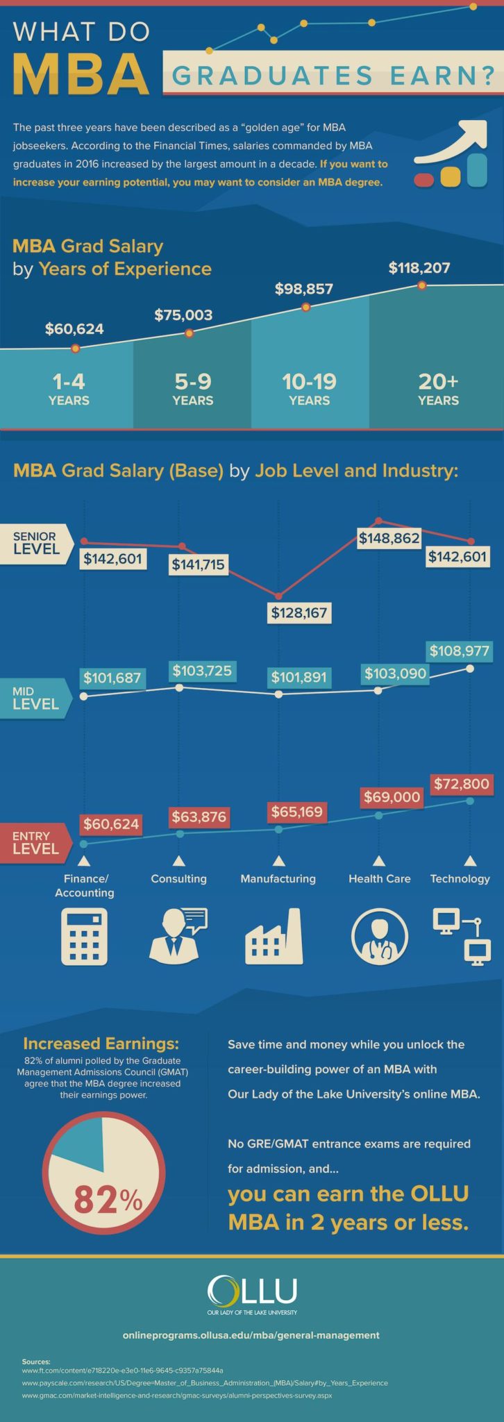 MBA Salary Increase What do MBA Graduates Earn? [Infographic] OLLU